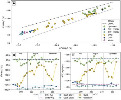 Shallow and deep groundwater moderate methane dynamics in a high Arctic glacial catchment